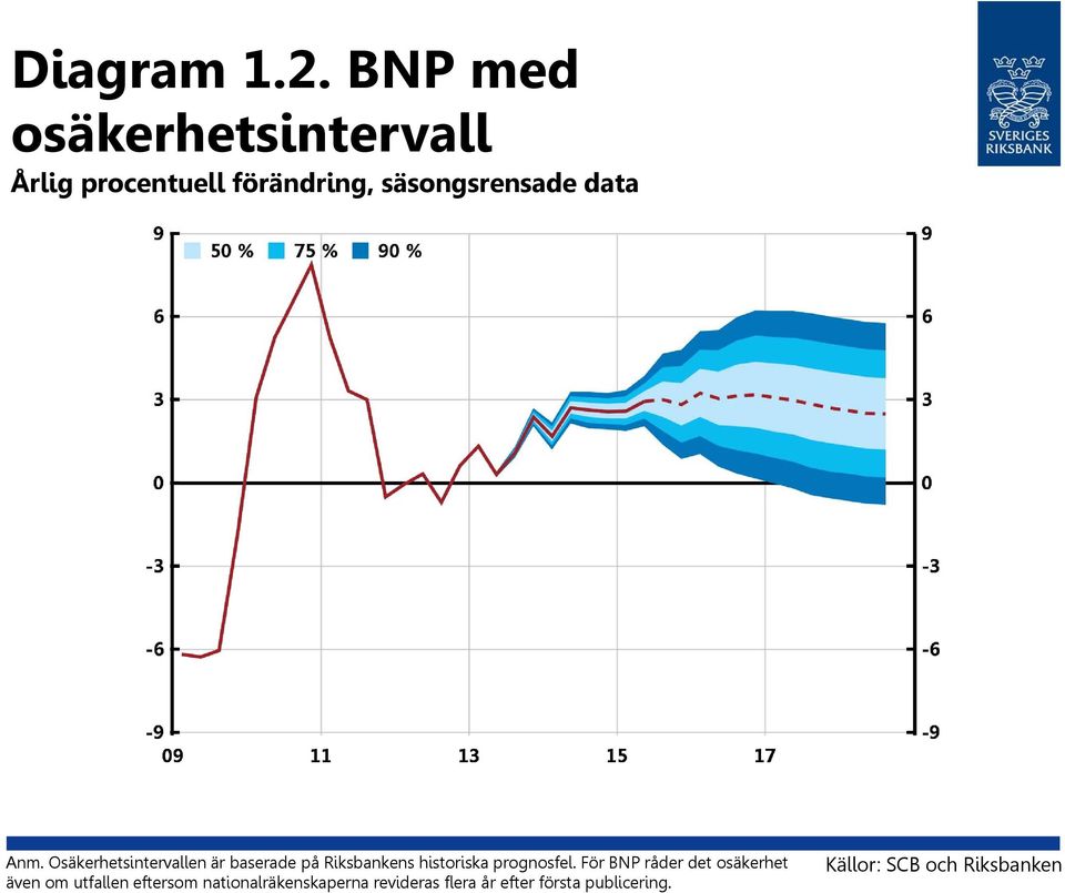 Anm. Osäkerhetsintervallen är baserade på Riksbankens historiska prognosfel.