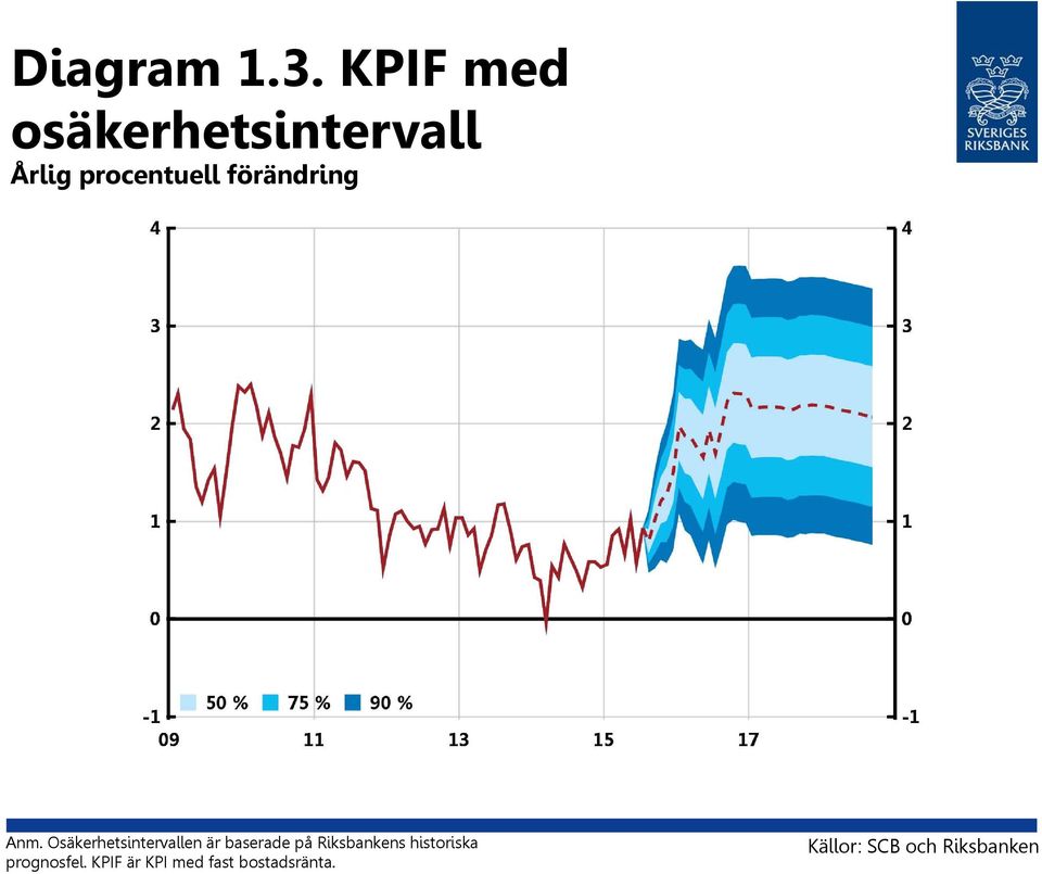 förändring Anm.