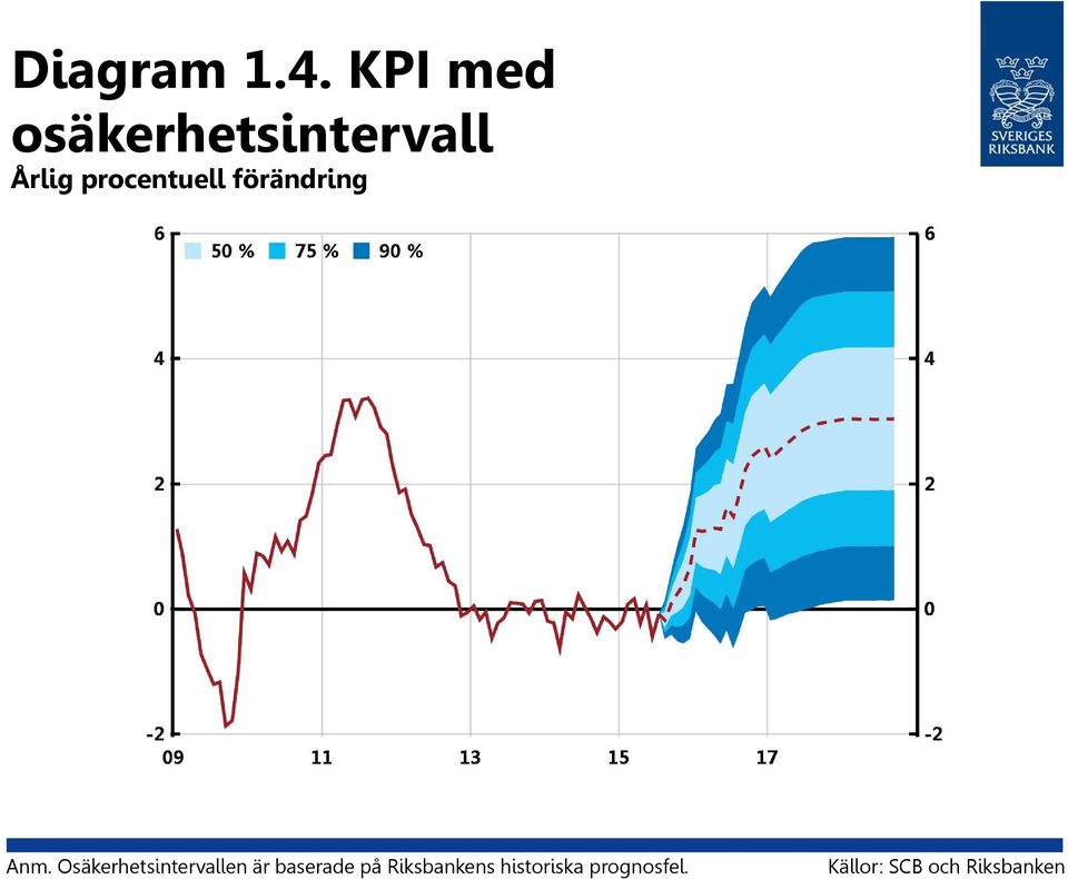 procentuell förändring Anm.