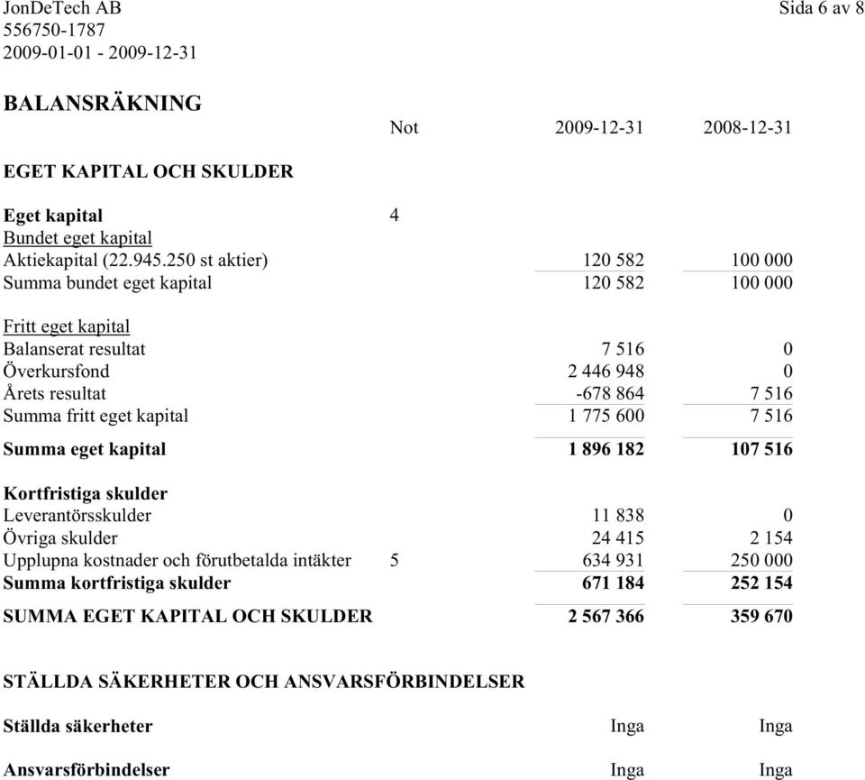 Summa fritt eget kapital 1 775 600 7 516 Summa eget kapital 1 896 182 107 516 Kortfristiga skulder Leverantörsskulder 11 838 0 Övriga skulder 24 415 2 154 Upplupna kostnader och