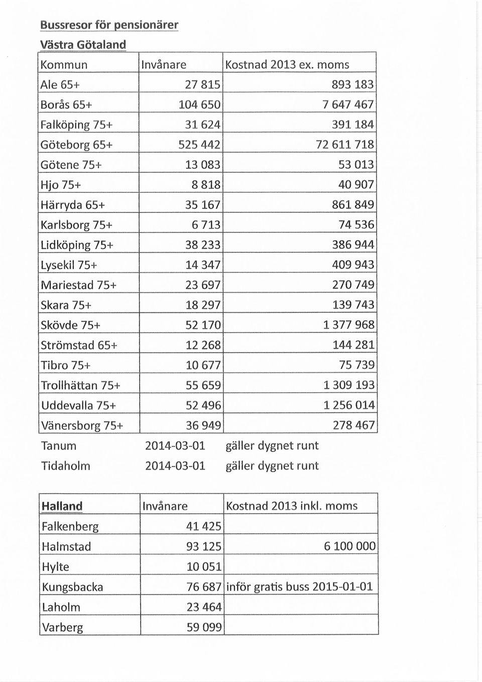 6 713 74 536 Lidköping 75+ 38 233 386 944 Lysekil 75+ 14 347 409 943 Mariestad 75+ 23 697 270 749 Skara 75+ 18 297 139 743 Skövde 75+ 52 170 1377 968 Strömstad 65+ 12 268 144 281 Tibro 75+ 10 677 75