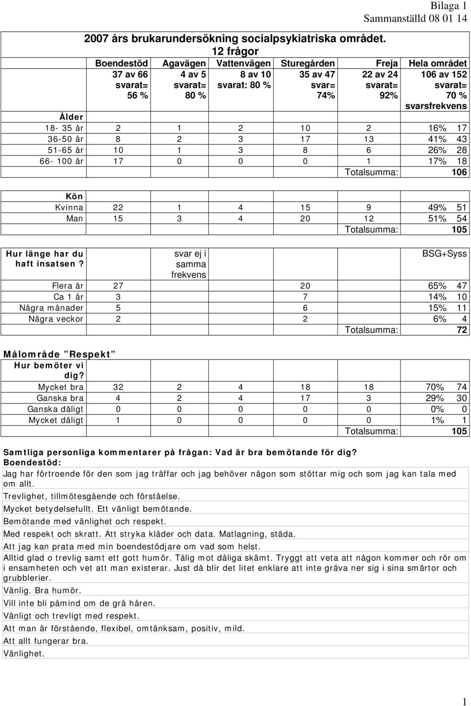 26% 28 66-100 år 17 0 0 0 1 17% 18 Totalsumma: 106 Hur länge har du haft insatsen?