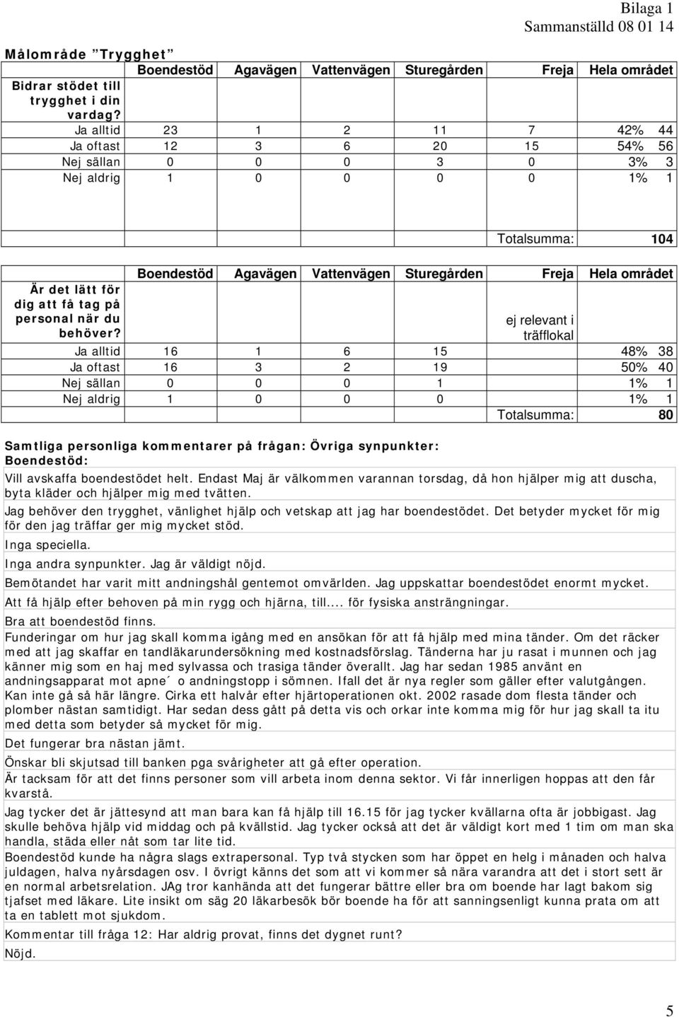 Totalsumma: 104 ej relevant i träfflokal Ja alltid 16 1 6 15 48% 38 Ja oftast 16 3 2 19 50% 40 Nej sällan 0 0 0 1 1% 1 Nej aldrig 1 0 0 0 1% 1 Totalsumma: 80 Samtliga personliga kommentarer på