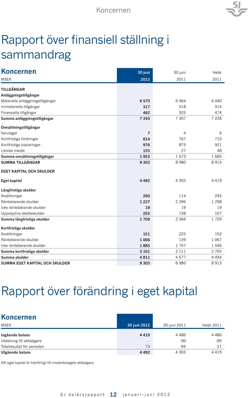 Kortfristiga placeringar 976 875 921 Likvida medel 155 27 48 Summa omsättningstillgångar 1 953 1 673 1 685 SUMMA TILLGÅNGAR 9 303 8 980 8 913 EGET KAPITAL OCH SKULDER Eget kapital 4 492 4 302 4 419