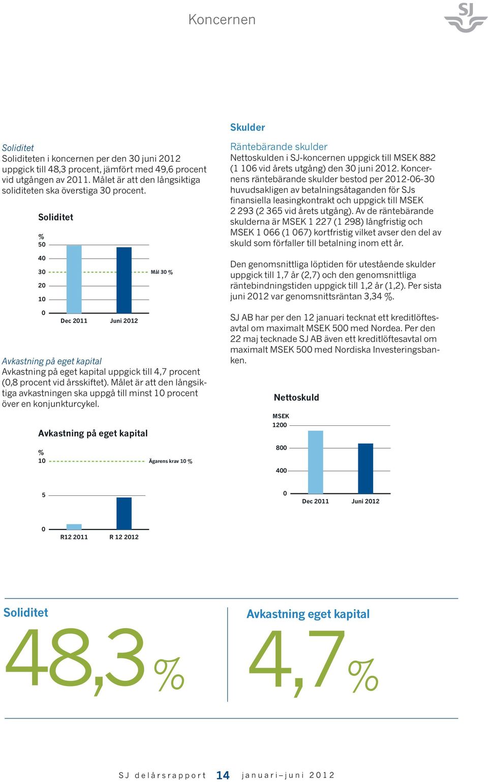 Koncernens räntebärande skulder bestod per 2012-06-30 huvudsakligen av betalningsåtaganden för SJs finansiella leasingkontrakt och uppgick till MSEK 2 293 (2 365 vid årets utgång).