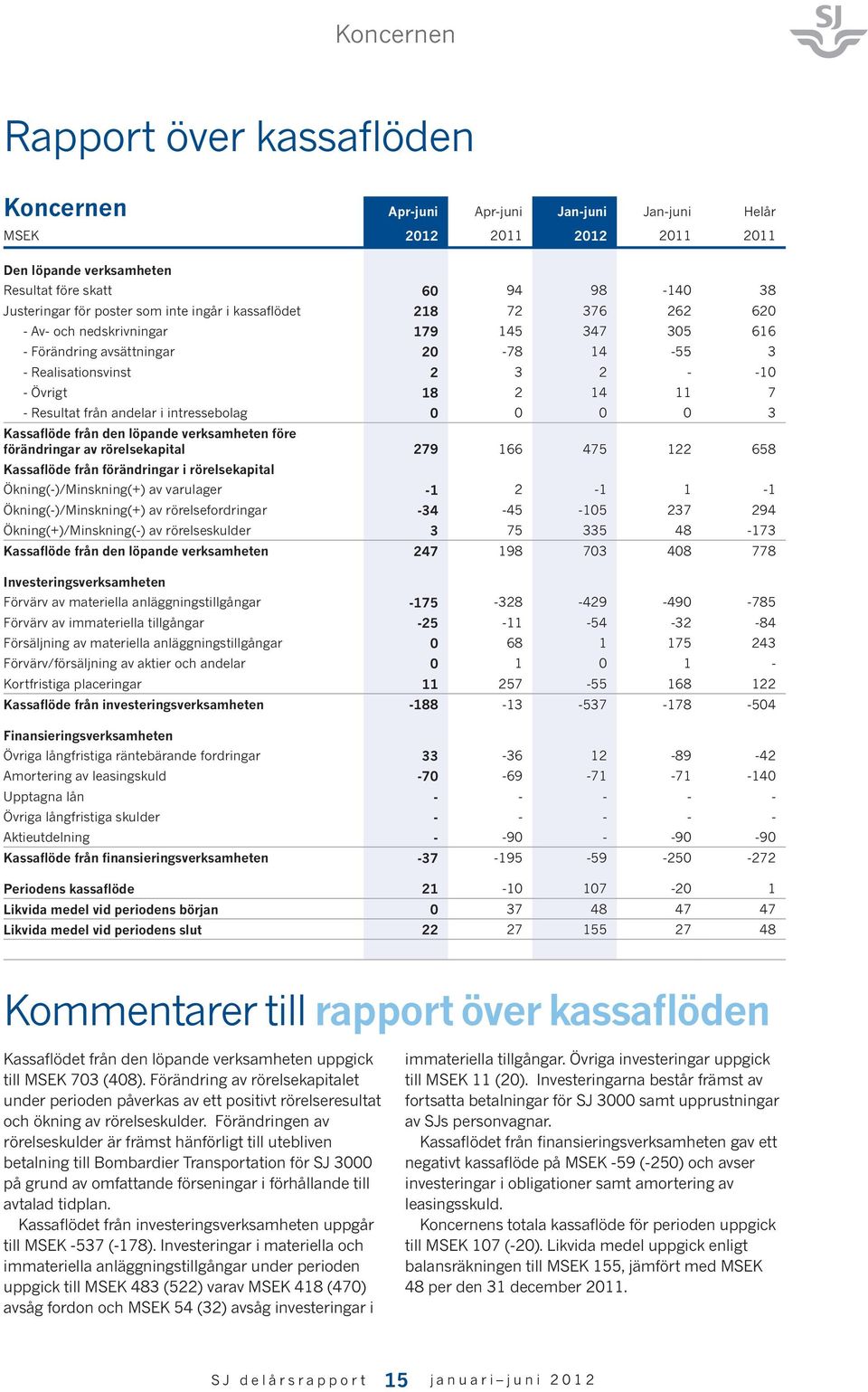 Resultat från andelar i intressebolag 0 0 0 0 3 Kassaflöde från den löpande verksamheten före förändringar av rörelsekapital 279 166 475 122 658 Kassaflöde från förändringar i rörelsekapital