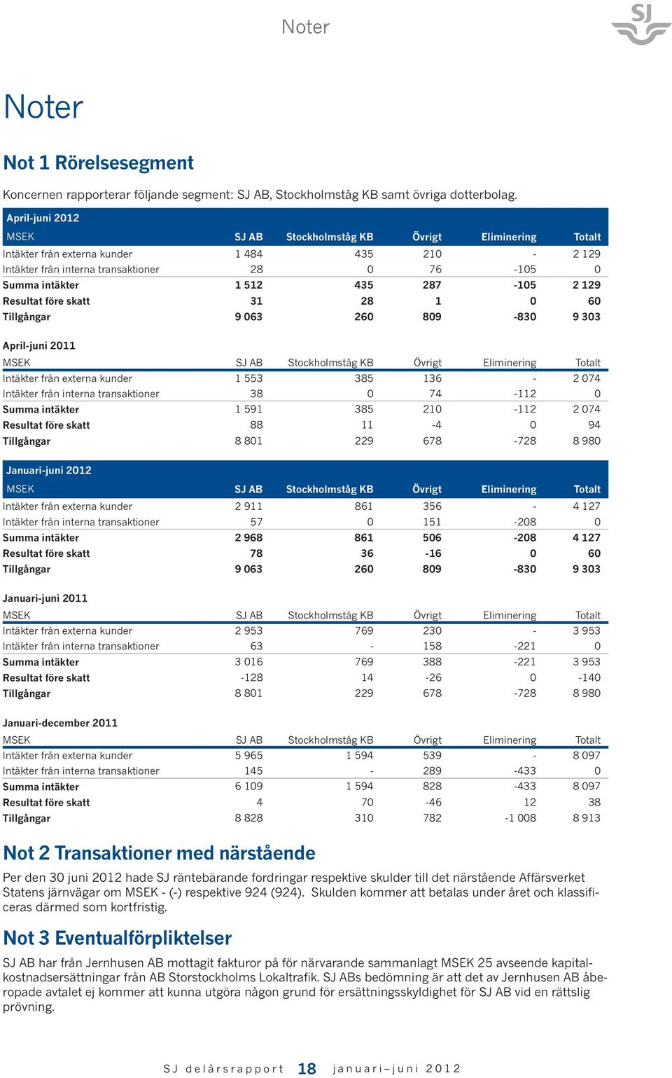 287-105 2 129 Resultat före skatt 31 28 1 0 60 Tillgångar 9 063 260 809-830 9 303 April-juni 2011 MSEK SJ AB Stockholmståg KB Övrigt Eliminering Totalt Intäkter från externa kunder 1 553 385 136-2