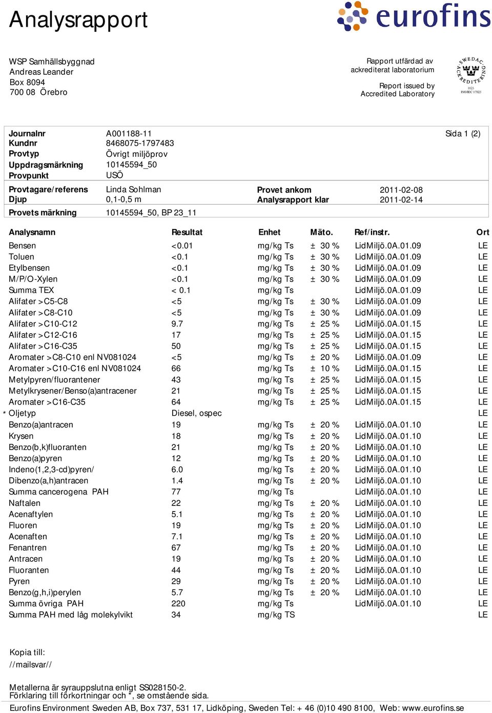 Metylkrysener/Benso(a)antracener Aromater >C16-C35 Oljetyp Benzo(a)antracen Krysen Benzo(b,k)fluoranten Benzo(a)pyren Indeno(1,2,3-cd)pyren/ Dibenzo(a,h)antracen Summa cancerogena PAH Naftalen