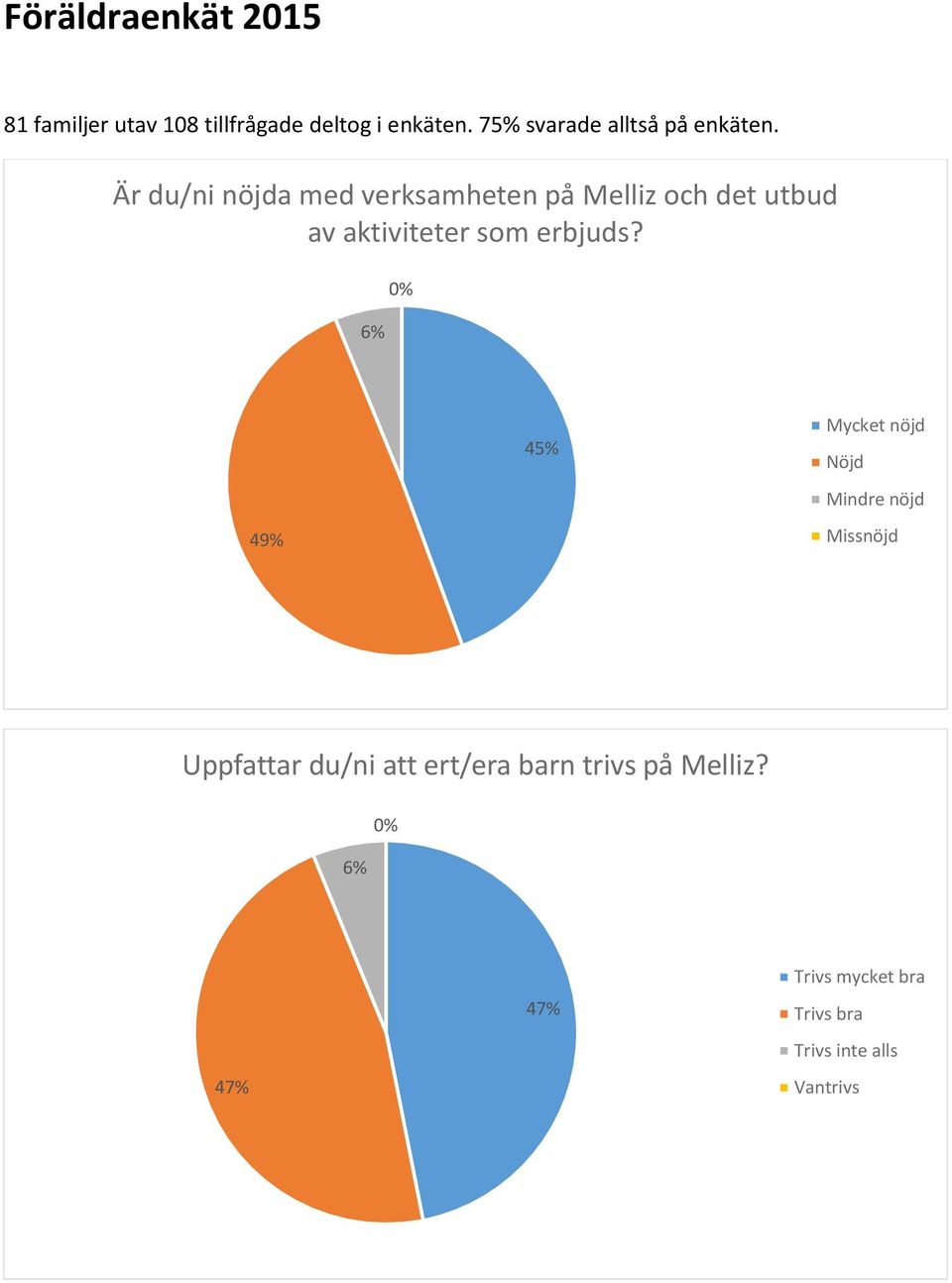 Är du/ni nöjda med verksamheten på Melliz och det utbud av aktiviteter som