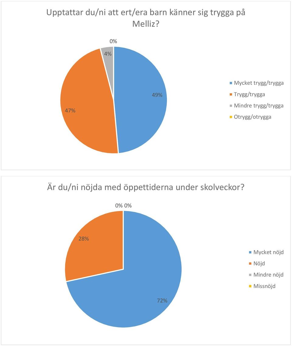 4% Mycket trygg/trygga 47% 49% Trygg/trygga