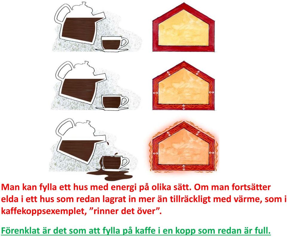 tillräckligt med värme, som i kaffekoppsexemplet, rinner det