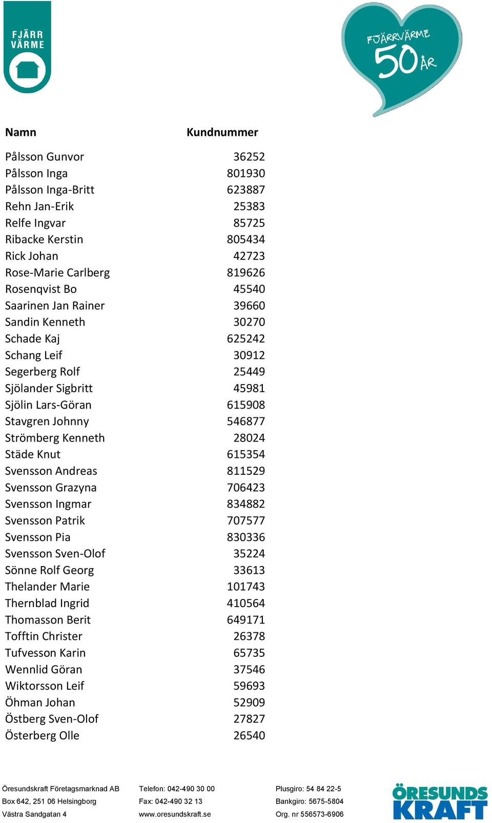 28024 Städe Knut 615354 Svensson Andreas 811529 Svensson Grazyna 706423 Svensson Ingmar 834882 Svensson Patrik 707577 Svensson Pia 830336 Svensson Sven-Olof 35224 Sönne Rolf Georg 33613 Thelander