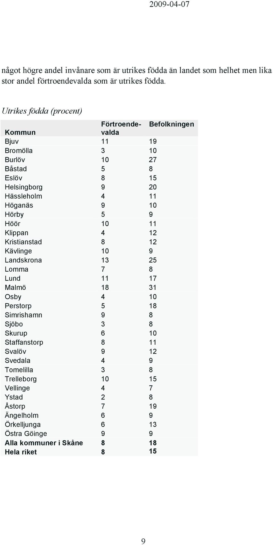 Hörby 5 9 Höör 10 11 Klippan 4 12 Kristianstad 8 12 Kävlinge 10 9 Landskrona 13 25 Lomma 7 8 Lund 11 17 Malmö 18 31 Osby 4 10 Perstorp 5 18 Simrishamn 9 8 Sjöbo 3 8