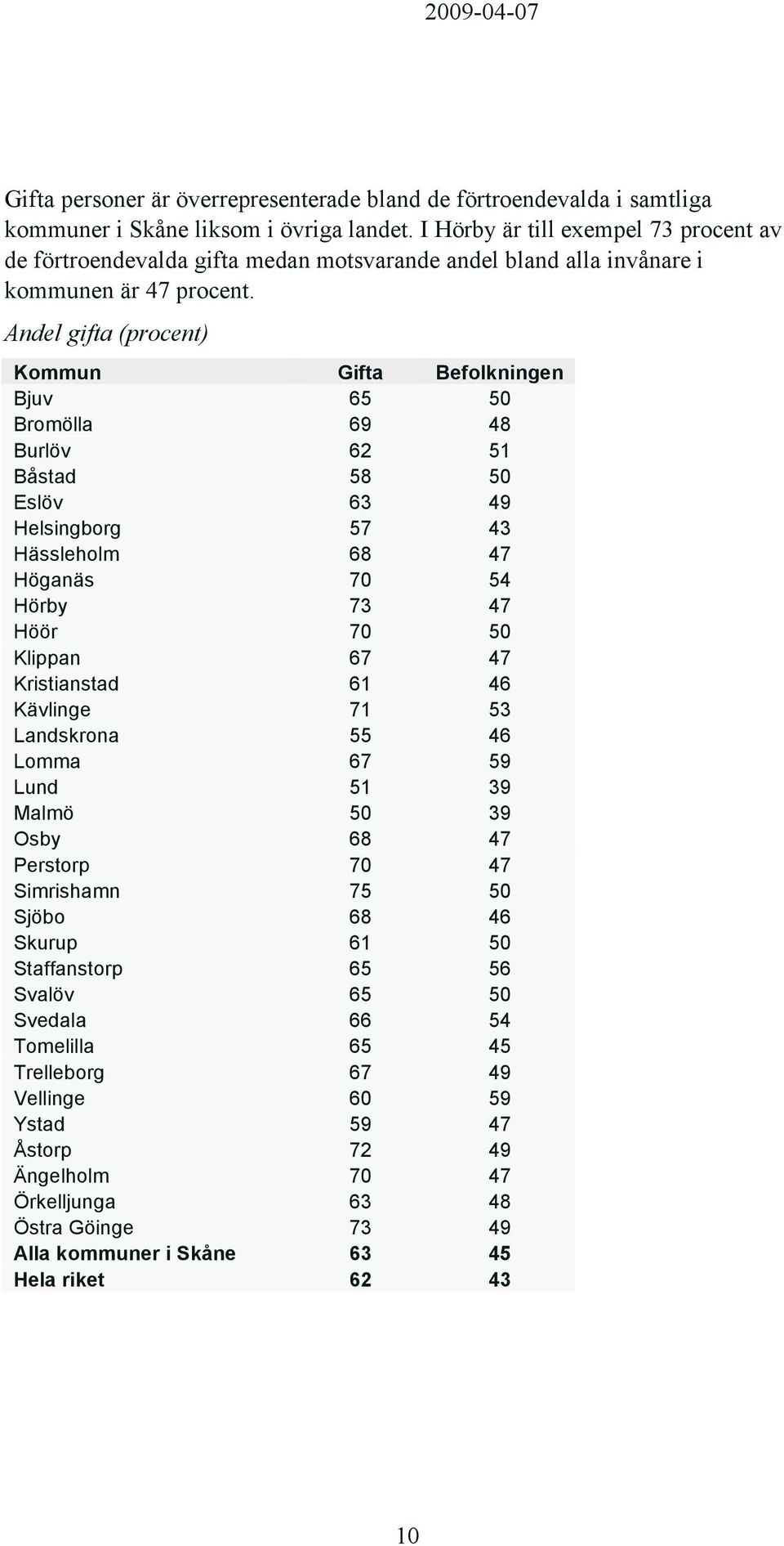 Andel gifta (procent) Kommun Gifta Befolkningen Bjuv 65 50 Bromölla 69 48 Burlöv 62 51 Båstad 58 50 Eslöv 63 49 Helsingborg 57 43 Hässleholm 68 47 Höganäs 70 54 Hörby 73 47 Höör 70 50 Klippan 67 47