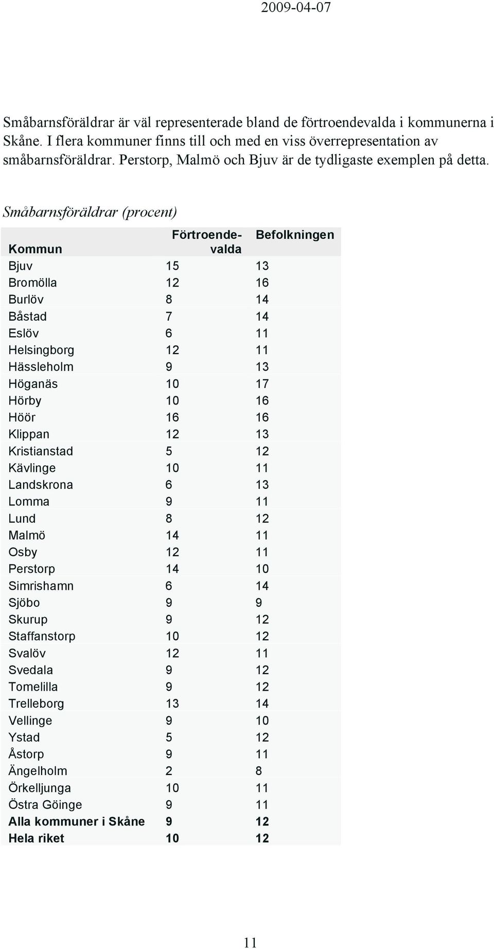 Småbarnsföräldrar (procent) Förtroendevalda Befolkningen Kommun Bjuv 15 13 Bromölla 12 16 Burlöv 8 14 Båstad 7 14 Eslöv 6 11 Helsingborg 12 11 Hässleholm 9 13 Höganäs 10 17 Hörby 10 16 Höör 16 16