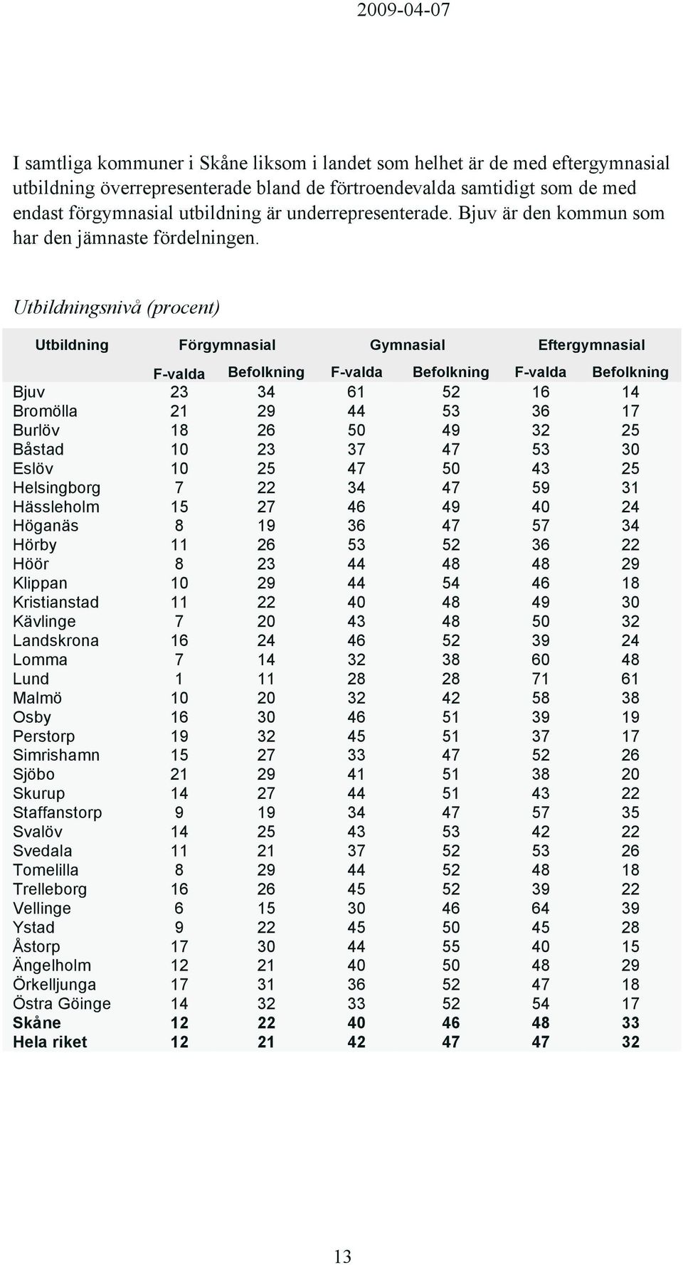 Utbildningsnivå (procent) Utbildning Förgymnasial Gymnasial Eftergymnasial F-valda Befolkning F-valda Befolkning F-valda Befolkning Bjuv 23 34 61 52 16 14 Bromölla 21 29 44 53 36 17 Burlöv 18 26 50