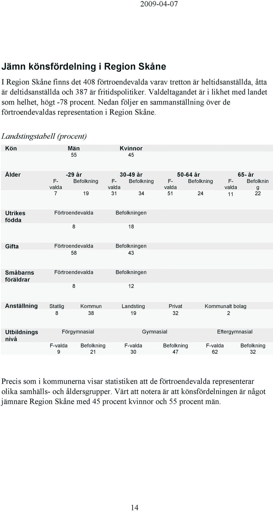 Landstingstabell (procent) Kön Män Kvinnor 55 45 Ålder -29 år 30-49 år 50-64 år 65- år F- valda Befolkning F- valda Befolkning F- valda Befolkning F- valda Befolknin g 7 19 31 34 51 24 11 22 Utrikes