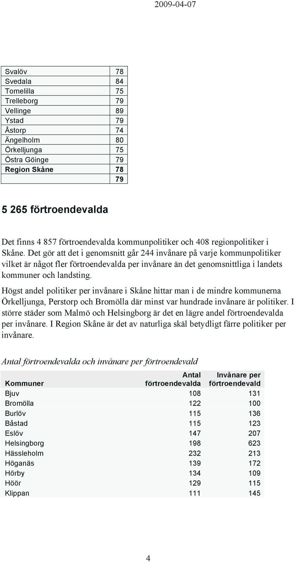 Det gör att det i genomsnitt går 244 invånare på varje kommunpolitiker vilket är något fler förtroendevalda per invånare än det genomsnittliga i landets kommuner och landsting.