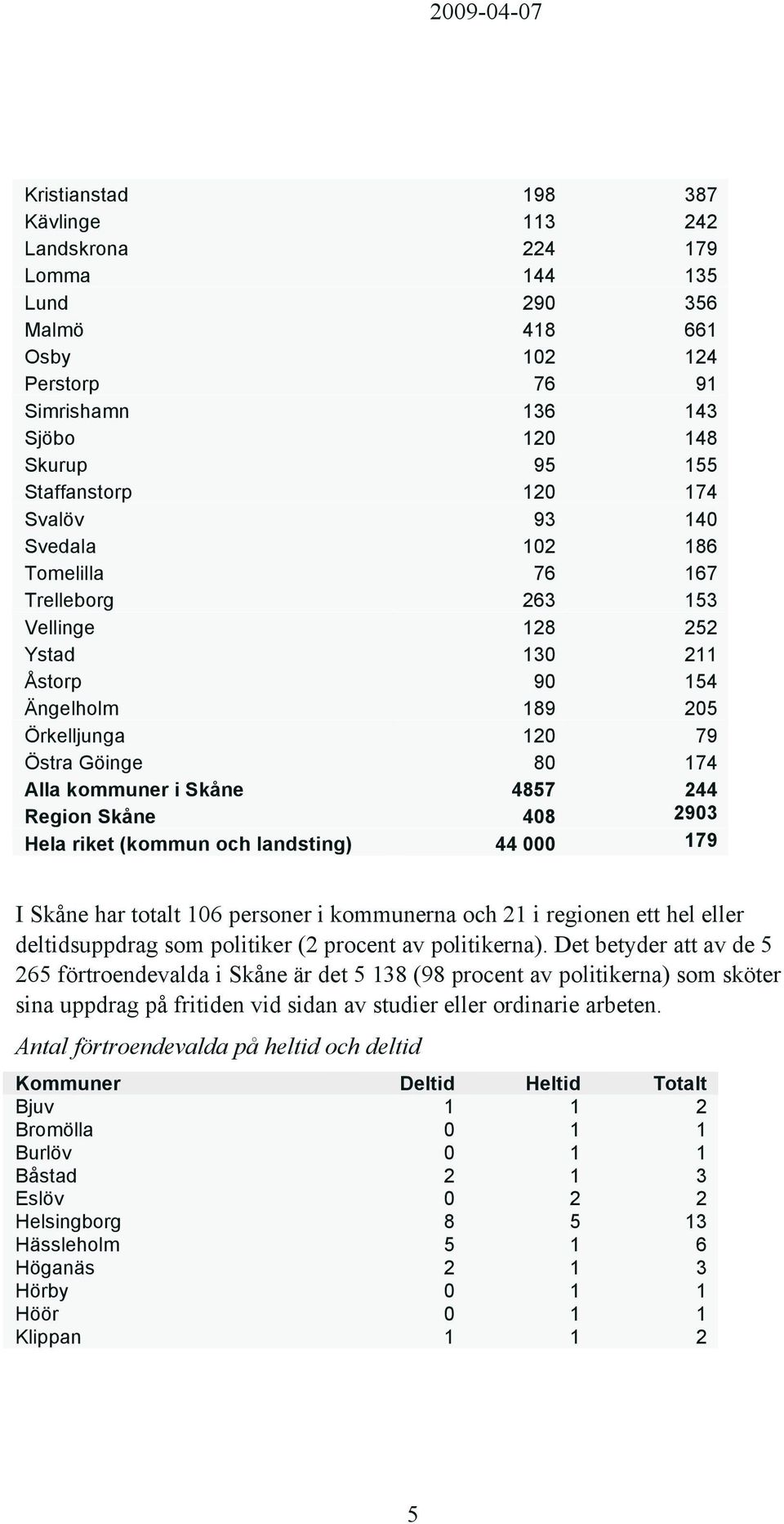 Region Skåne 408 2903 Hela riket (kommun och landsting) 44 000 179 I Skåne har totalt 106 personer i kommunerna och 21 i regionen ett hel eller deltidsuppdrag som politiker (2 procent av politikerna).