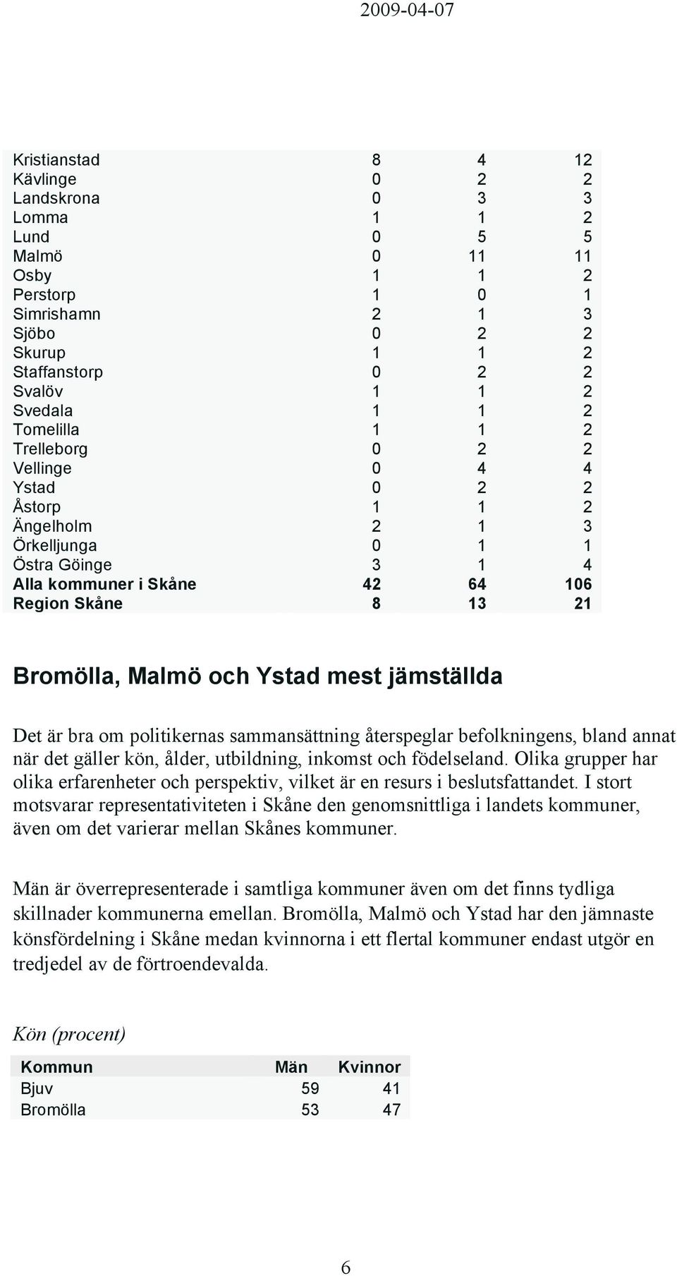 och Ystad mest jämställda Det är bra om politikernas sammansättning återspeglar befolkningens, bland annat när det gäller kön, ålder, utbildning, inkomst och födelseland.