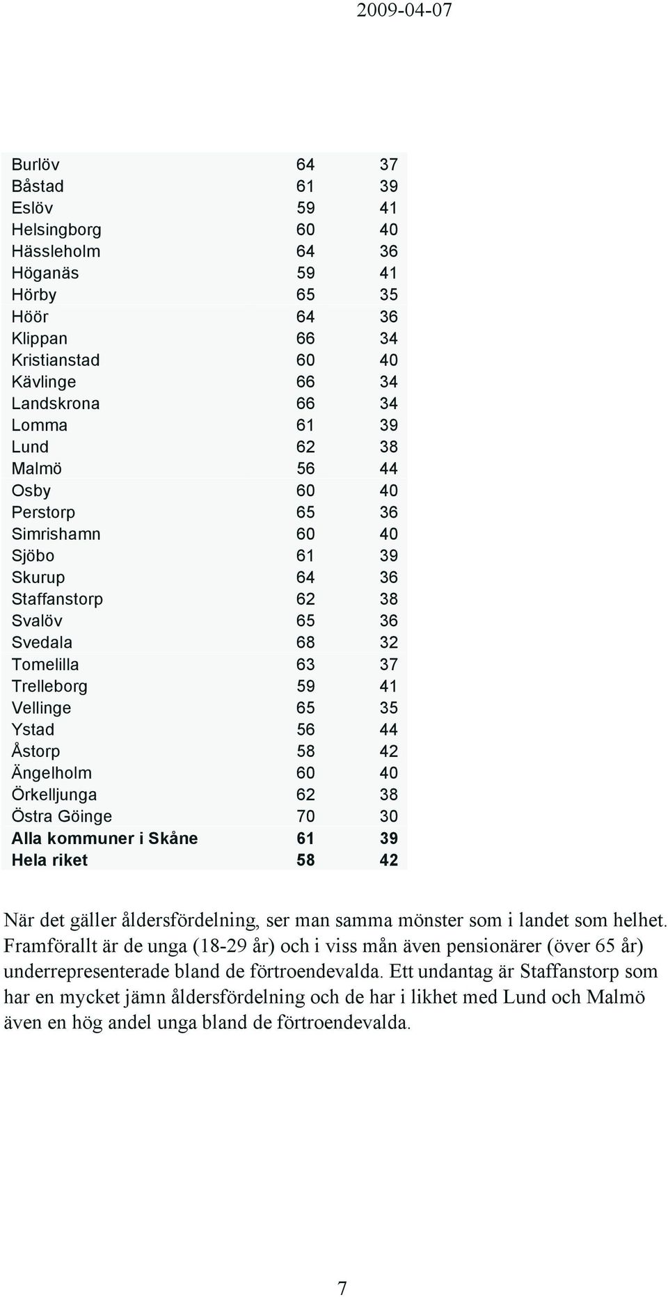 Ängelholm 60 40 Örkelljunga 62 38 Östra Göinge 70 30 Alla kommuner i Skåne 61 39 Hela riket 58 42 När det gäller åldersfördelning, ser man samma mönster som i landet som helhet.