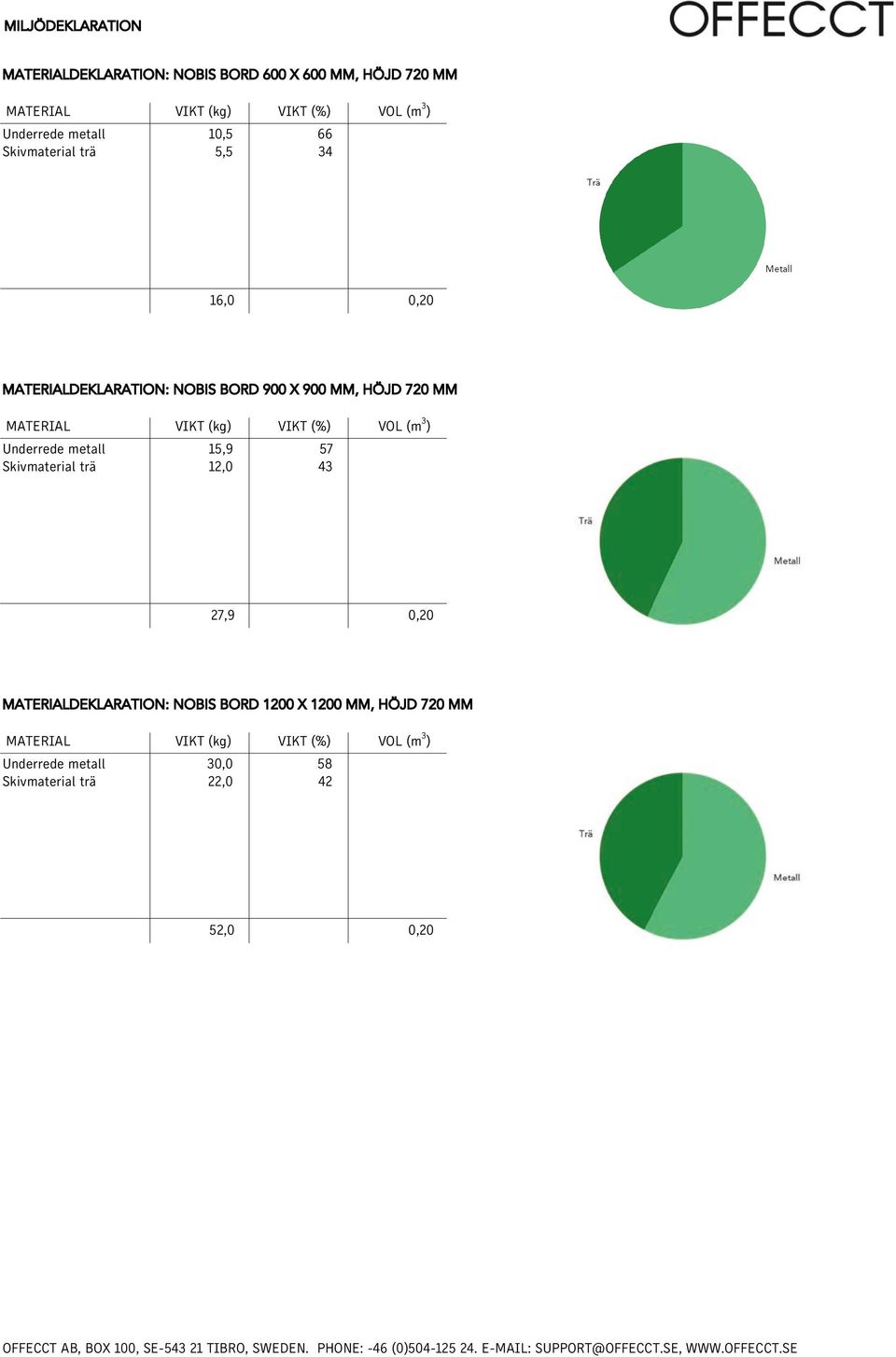 metall Skivmaterial trä VIKT (kg) VIKT (%) 15,9 12,0 57 43 VOL (m 3 ) 27,9 0,20 MATERIALDEKLARATION: NOBIS BORD 1200