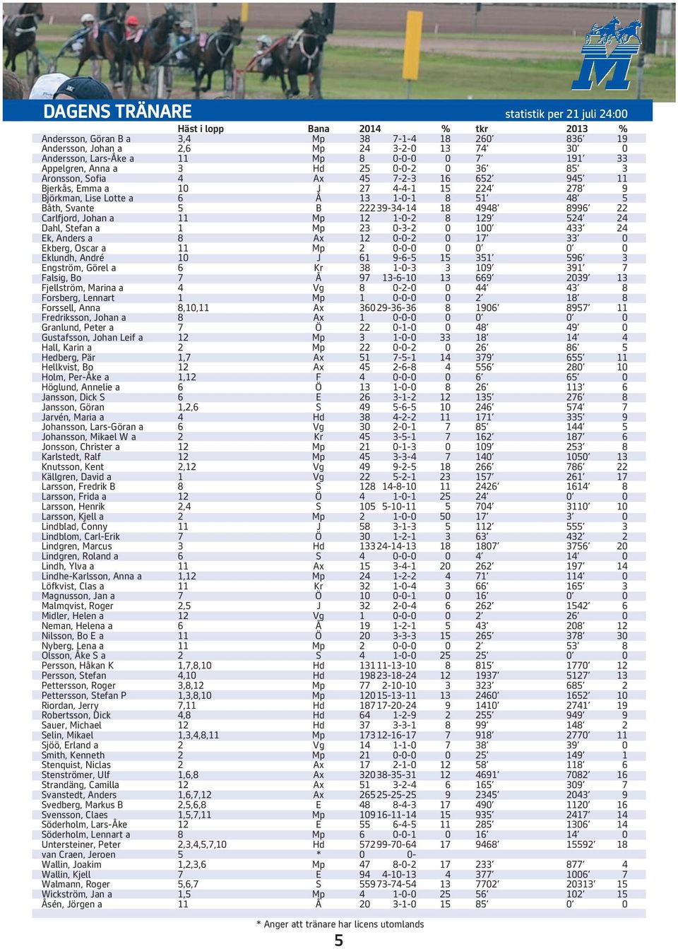 Båth, Svante 5 B 22239-34-14 18 4948 8996 22 Carlfjord, Johan a 11 Mp 12 1-0-2 8 129 524 24 Dahl, Stefan a 1 Mp 23 0-3-2 0 100 433 24 Ek, Anders a 8 Ax 12 0-0-2 0 17 33 0 Ekberg, Oscar a 11 Mp 2