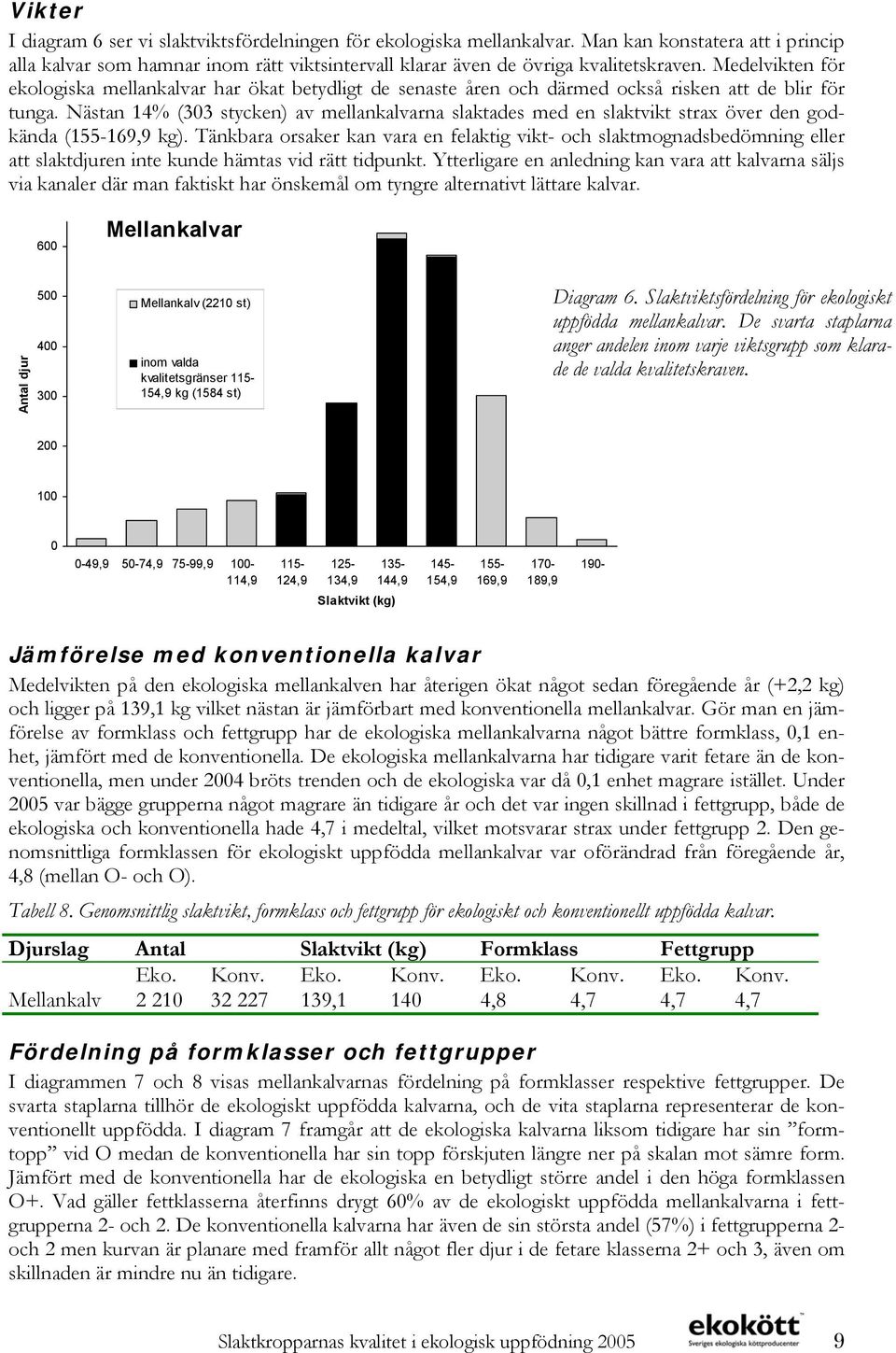 Nästan 14% (303 stycken) av mellankalvarna slaktades med en slaktvikt strax över den godkända (155-169,9 kg).