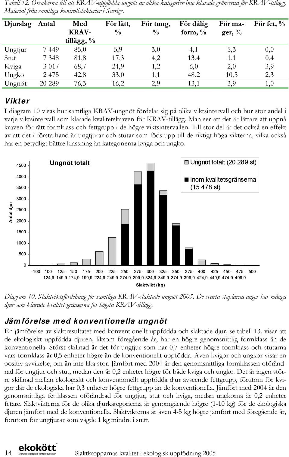 1,2 6,0 2,0 3,9 Ungko 2 475 42,8 33,0 1,1 48,2 10,5 2,3 Ungnöt 20 289 76,3 16,2 2,9 13,1 3,9 1,0 Vikter I diagram 10 visas hur samtliga KRAV-ungnöt fördelar sig på olika viktsintervall och hur stor