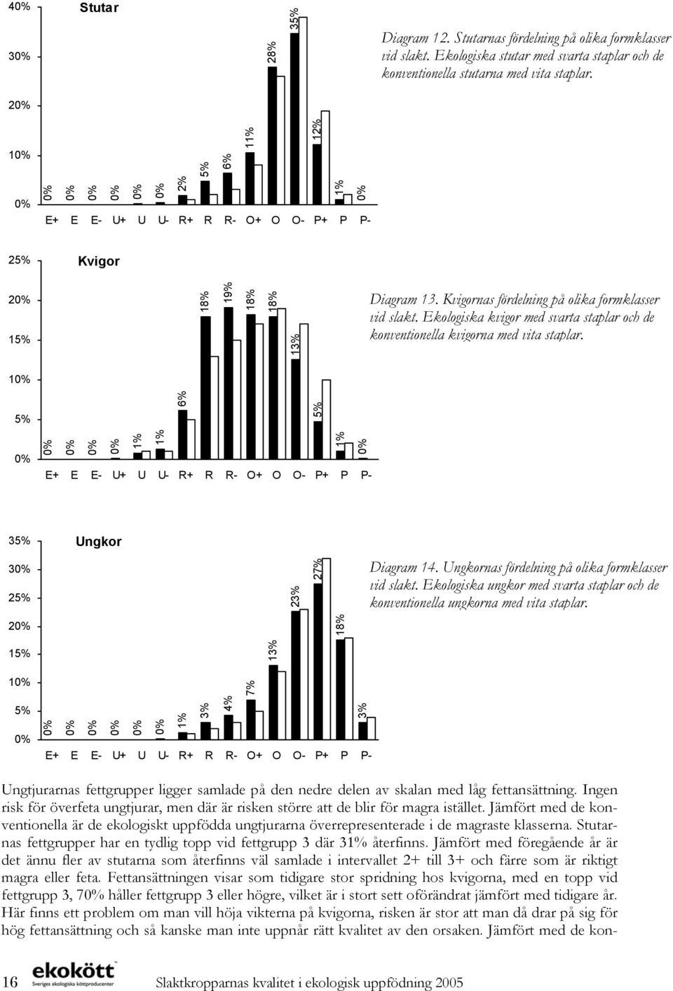 Ekologiska kvigor med svarta staplar och de konventionella kvigorna med vita staplar. 1 5% 6% 5% E+ E E- U+ U U- R+ R R- O+ O O- P+ P P- 35% Ungkor 3 25% 23% 27% Diagram 14.
