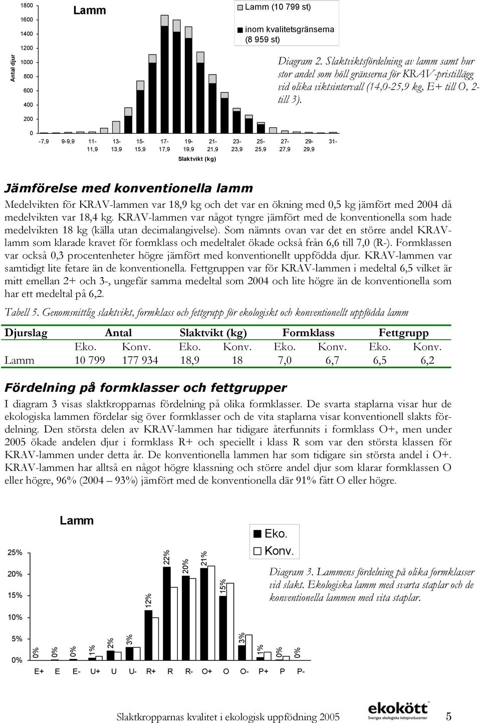 200 0-7,9 9-9,9 11-11,9 13-13,9 15-15,9 17-17,9 19-19,9 21-21,9 23-23,9 25-25,9 27-27,9 29-29,9 31- Slaktvikt (kg) Jämförelse med konventionella lamm Medelvikten för KRAV-lammen var 18,9 kg och det