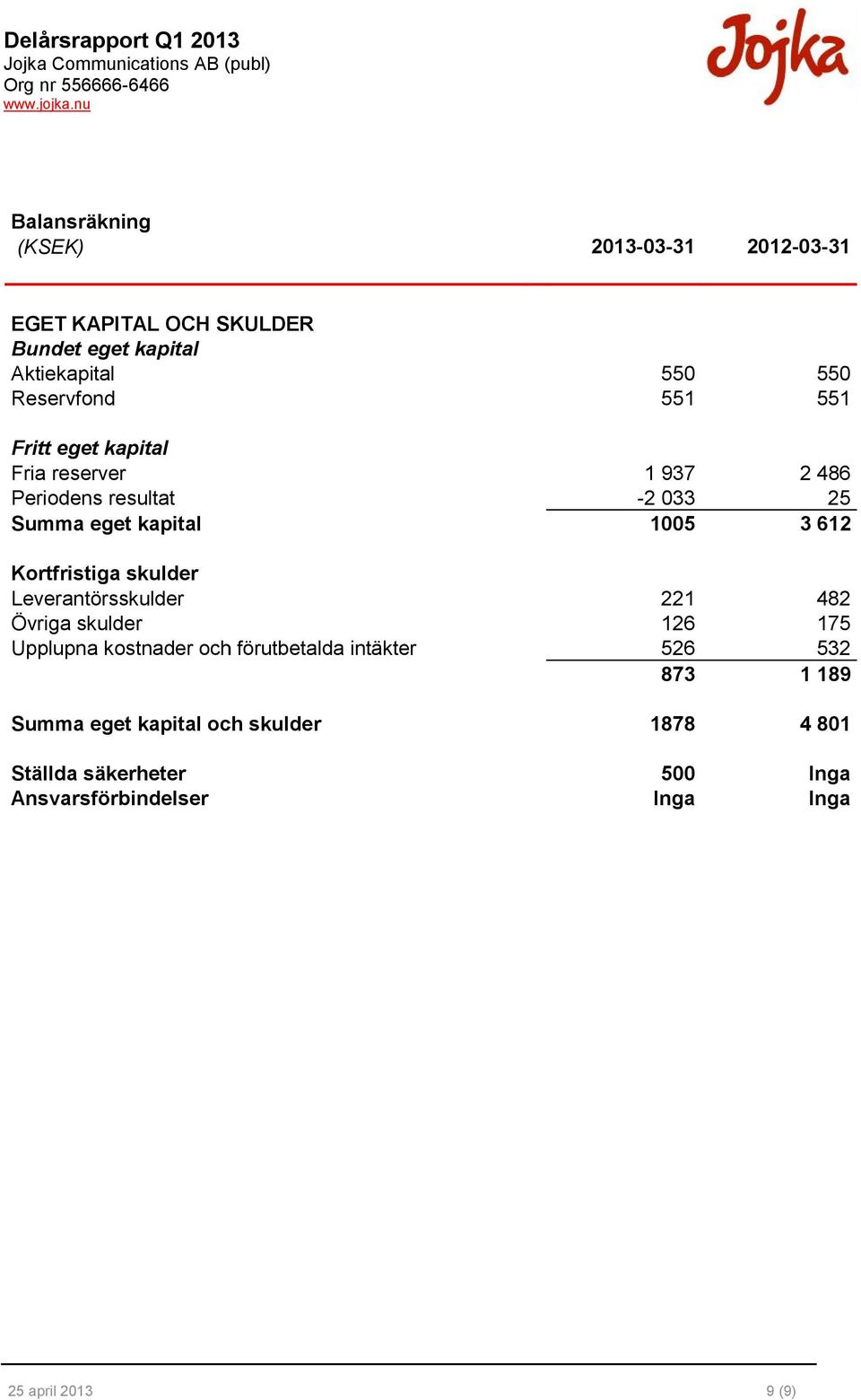 Kortfristiga skulder Leverantörsskulder 221 482 Övriga skulder 126 175 Upplupna kostnader och förutbetalda intäkter 526