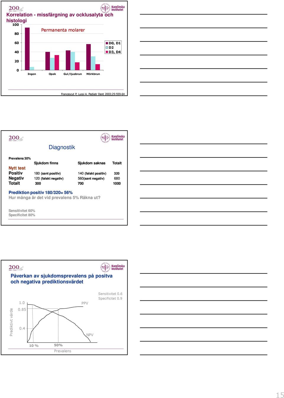 (falskt negativ) 56(sant negativ) 68 Totalt 3 7 1 Prediktion positiv 18/32= 56% Hur många är det vid prevalens 5% Räkna ut?