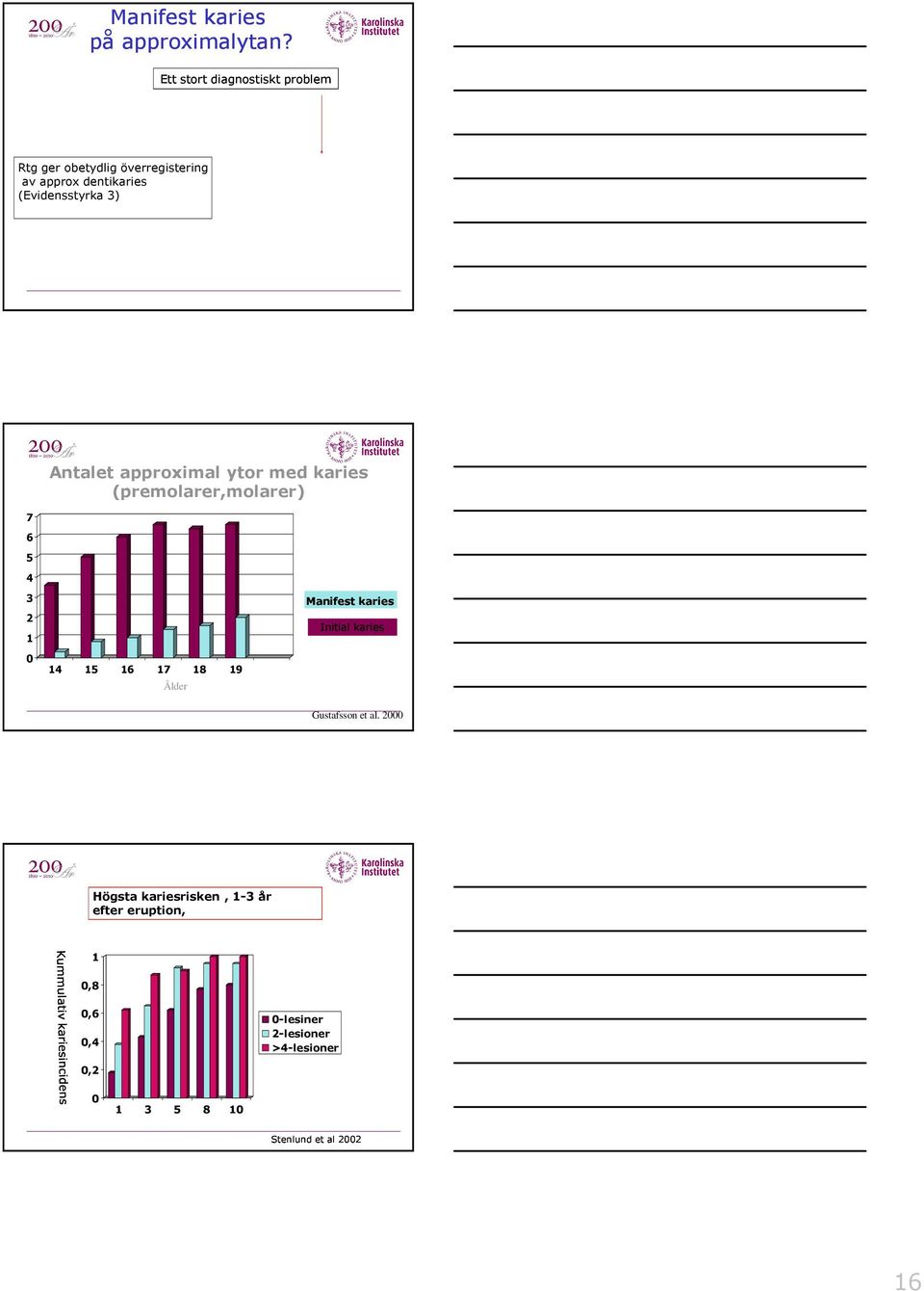 (Evidensstyrka 3) 7 6 5 4 Antalet approximal ytor med karies (premolarer,molarer) 3 2 1 14 15 16 17