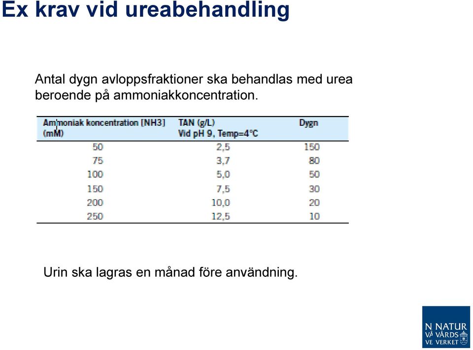 urea beroende på ammoniakkoncentration.