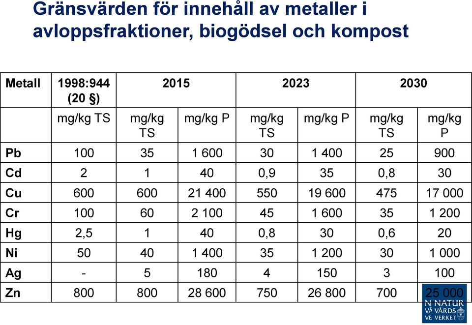 Cd 2 1 40 0,9 35 0,8 30 Cu 600 600 21 400 550 19 600 475 17 000 Cr 100 60 2 100 45 1 600 35 1 200 Hg 2,5 1