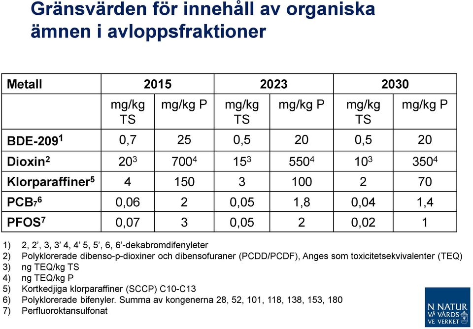 4 5, 5, 6, 6 -dekabromdifenyleter 2) Polyklorerade dibenso-p-dioxiner och dibensofuraner (PCDD/PCDF), Anges som toxicitetsekvivalenter (TEQ) 3) ng TEQ/kg TS 4)