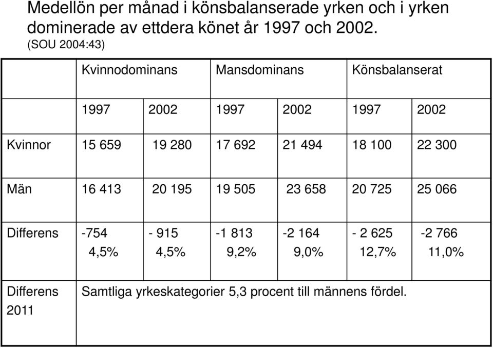 280 17 692 21 494 18 100 22 300 Män 16 413 20 195 19 505 23 658 20 725 25 066 Differens -754-915 -1 813-2