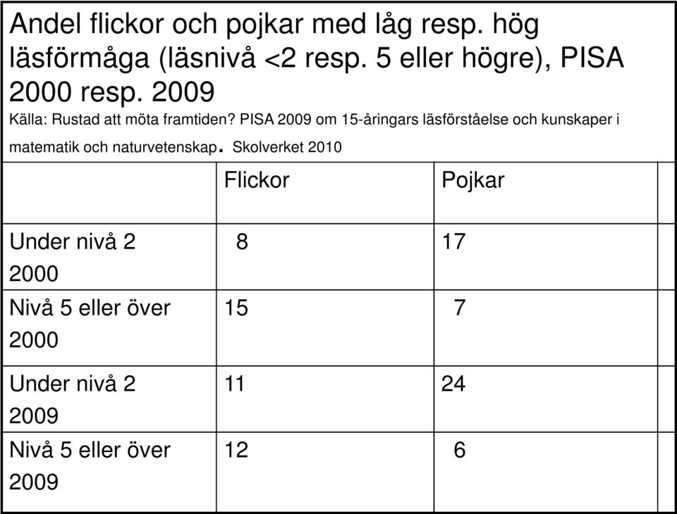 PISA 2009 om 15-åringars läsförståelse och kunskaper i matematik och naturvetenskap.