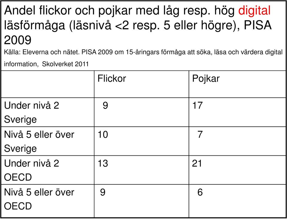 PISA 2009 om 15-åringars förmåga att söka, läsa och värdera digital information,