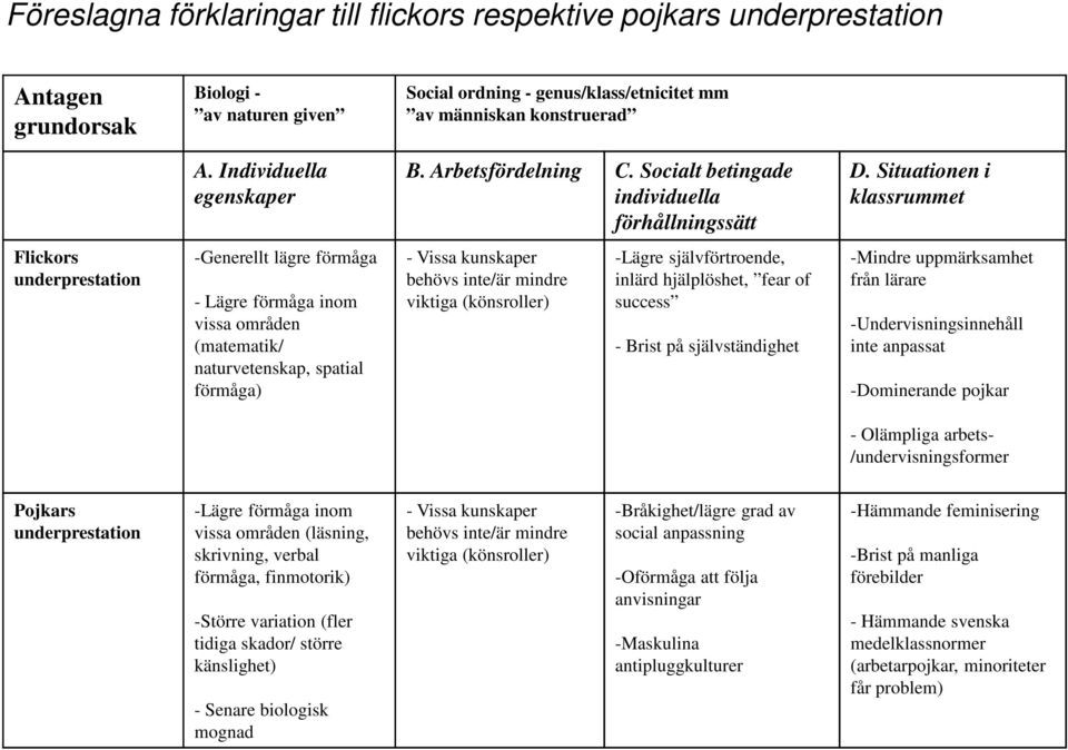 Situationen i klassrummet Flickors underprestation -Generellt lägre förmåga - Lägre förmåga inom vissa områden (matematik/ naturvetenskap, spatial förmåga) - Vissa kunskaper behövs inte/är mindre