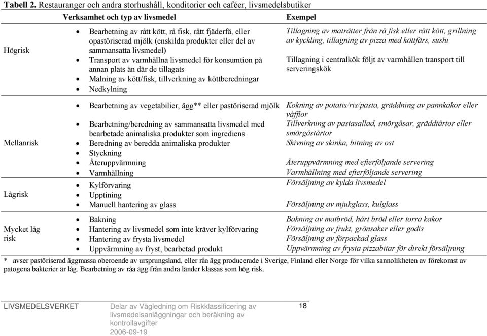 mjölk (enskilda produkter eller del av sammansatta livsmedel) Transport av varmhållna livsmedel för konsumtion på annan plats än där de tillagats Malning av kött/fisk, tillverkning av köttberedningar