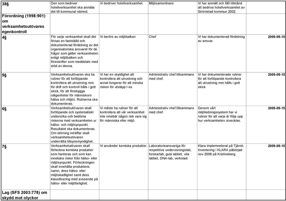 Förordning (1998:901) om verksamhetsutövares egenkontroll 4 För varje verksamhet skall det finnas en fastställd och dokumenterad fördelning av det organisatoriska ansvaret för de frågor som gäller