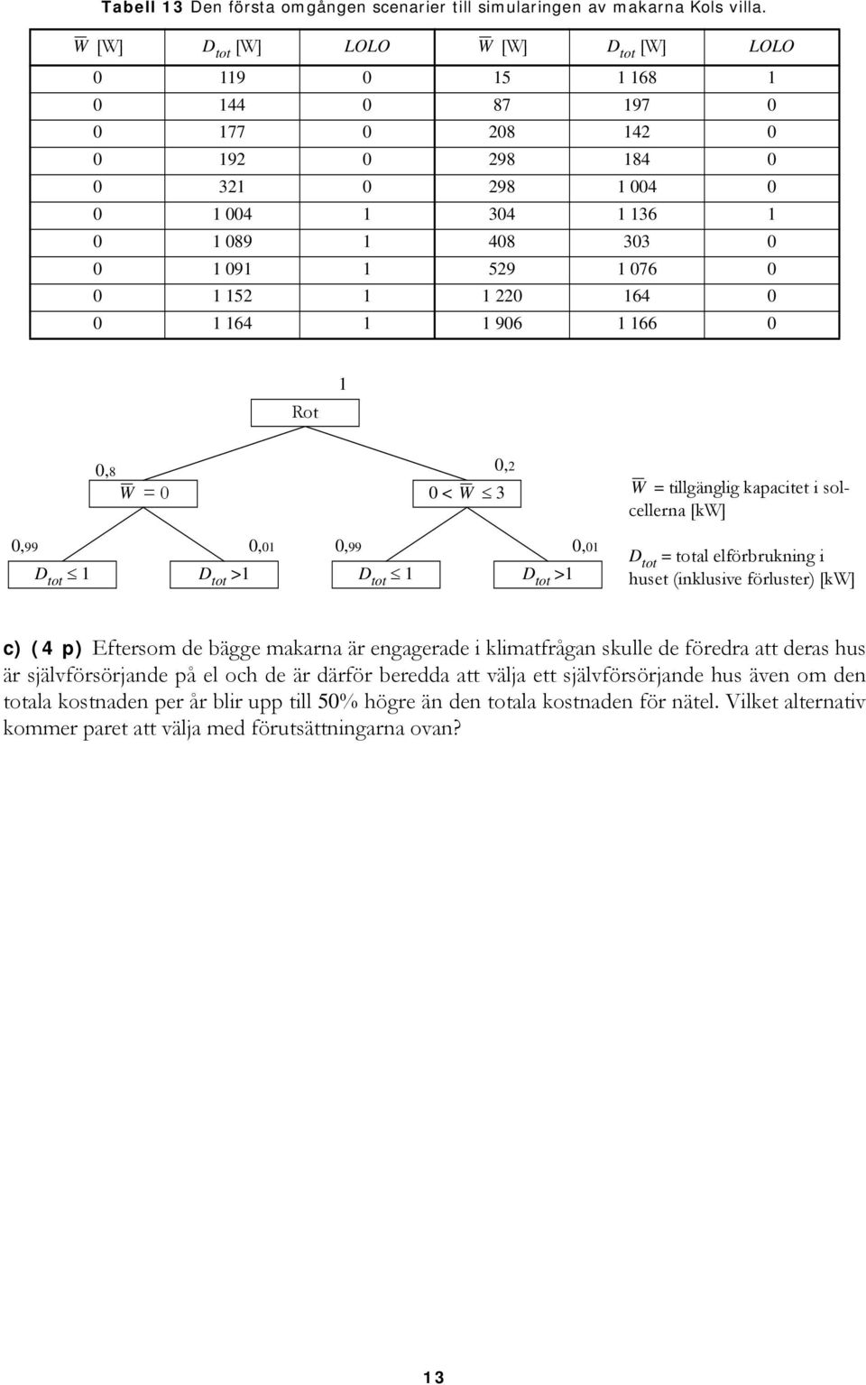 1 152 1 1 220 164 0 0 1 164 1 1 906 1 166 0 Rot 1 1 0,8 0,2 W = 0 0 < W 3 0,99 0,01 0,99 0,01 D tot 1 D tot >1 D tot 1 D tot >1 W = tillgänglig kapacitet i solcellerna [kw] D tot = total