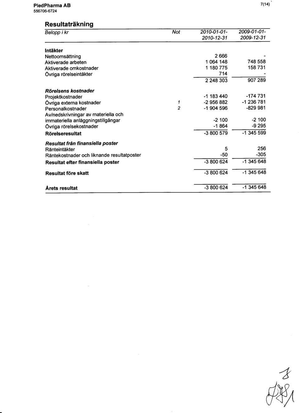 anläggningstillgångar Övriga rörelsekostnader Rörelseresultat Resultat från finansiella poster Ränteintäkter Räntekostnader och liknande resultatposter Resultat efter finansiella poster