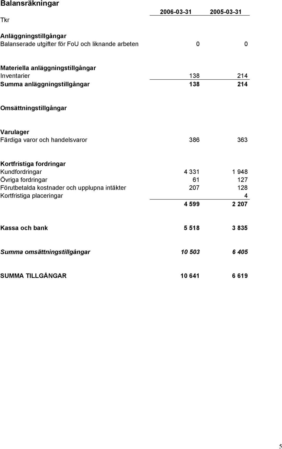 handelsvaror 386 363 Kortfristiga fordringar Kundfordringar 4 331 1 948 Övriga fordringar 61 127 Förutbetalda kostnader och upplupna