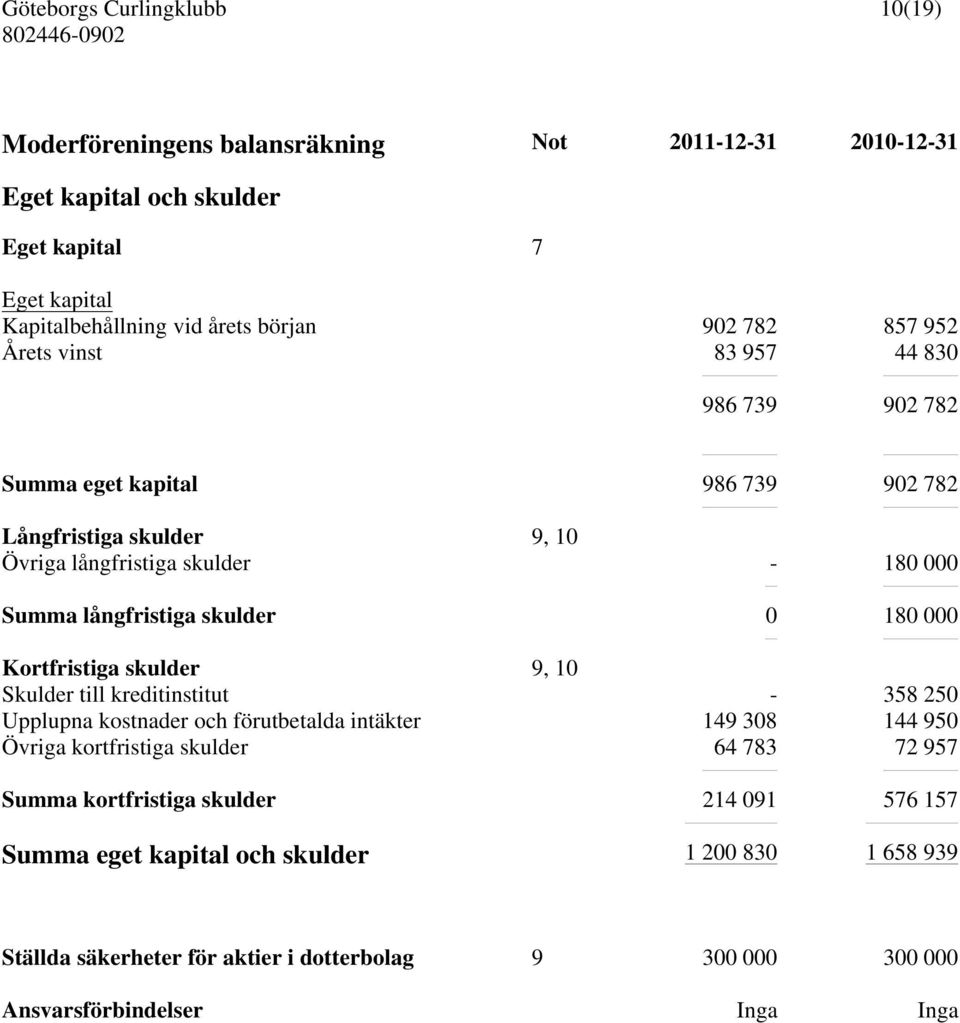 Kortfristiga skulder 9, 10 Skulder till kreditinstitut - 358 250 Upplupna kostnader och förutbetalda intäkter 149 308 144 950 Övriga kortfristiga skulder 64 783 72 957 Summa