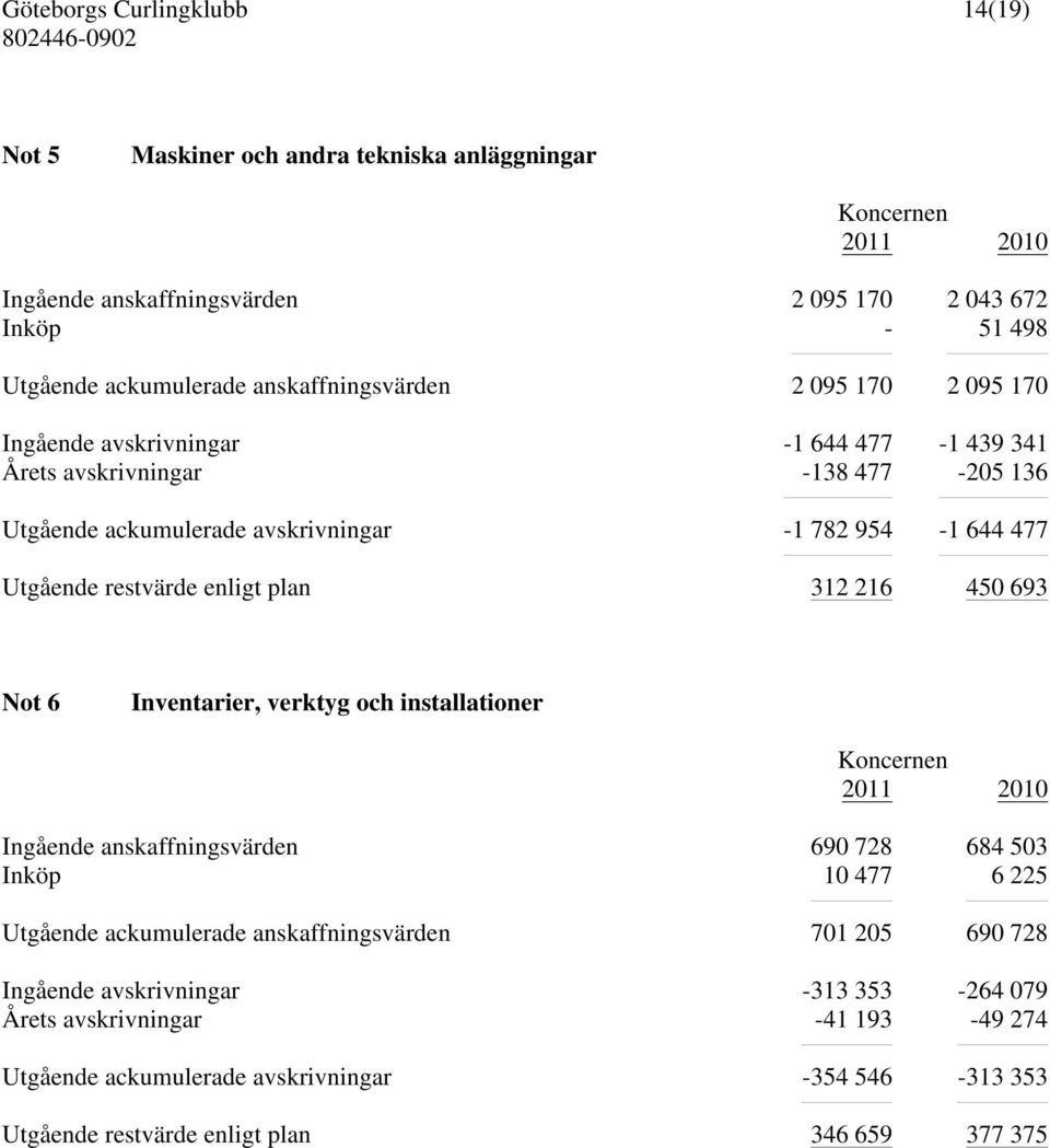 216 450 693 Not 6 Inventarier, verktyg och installationer 2011 2010 Ingående anskaffningsvärden 690 728 684 503 Inköp 10 477 6 225 Utgående ackumulerade anskaffningsvärden 701 205