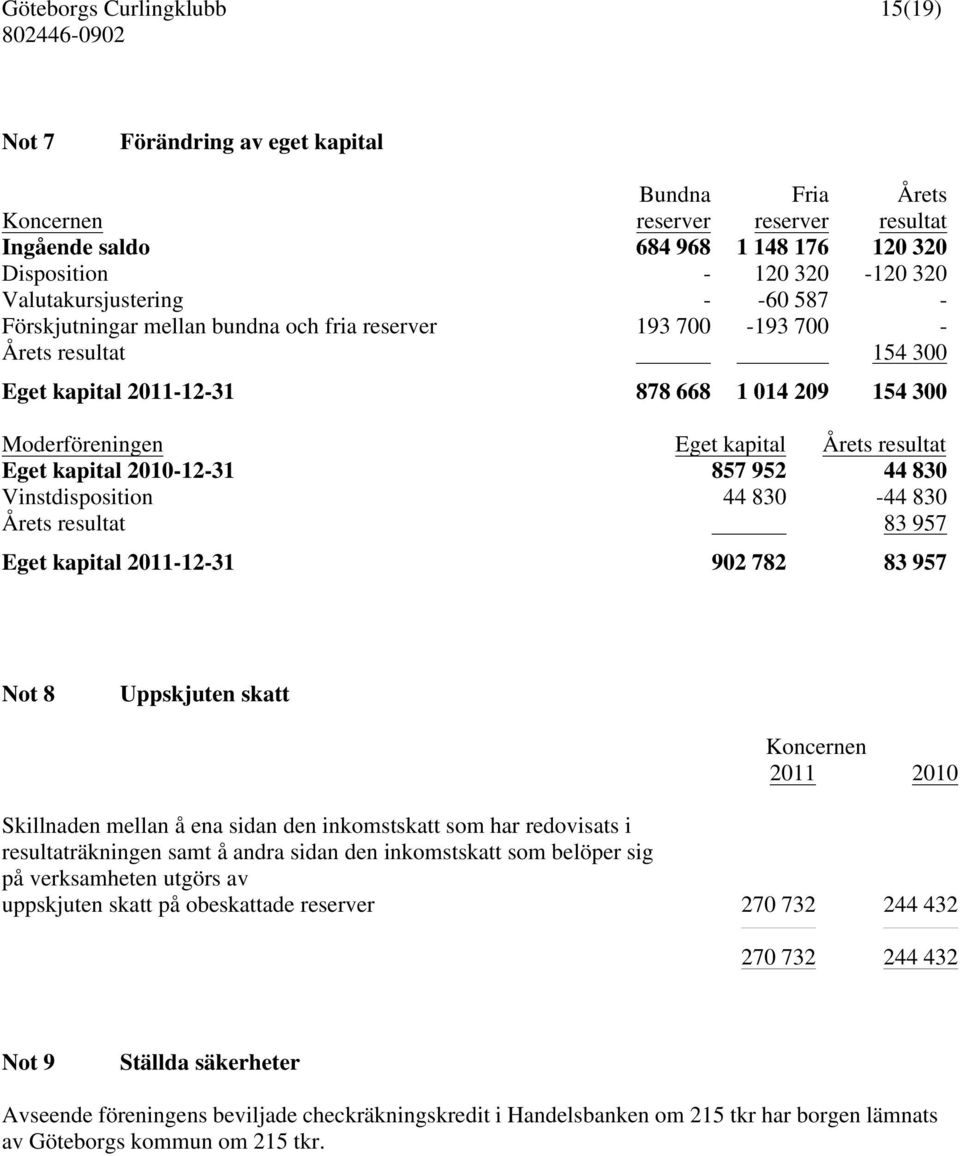 2010-12-31 857 952 44 830 Vinstdisposition 44 830-44 830 Årets resultat 83 957 Eget kapital 2011-12-31 902 782 83 957 Not 8 Uppskjuten skatt 2011 2010 Skillnaden mellan å ena sidan den inkomstskatt