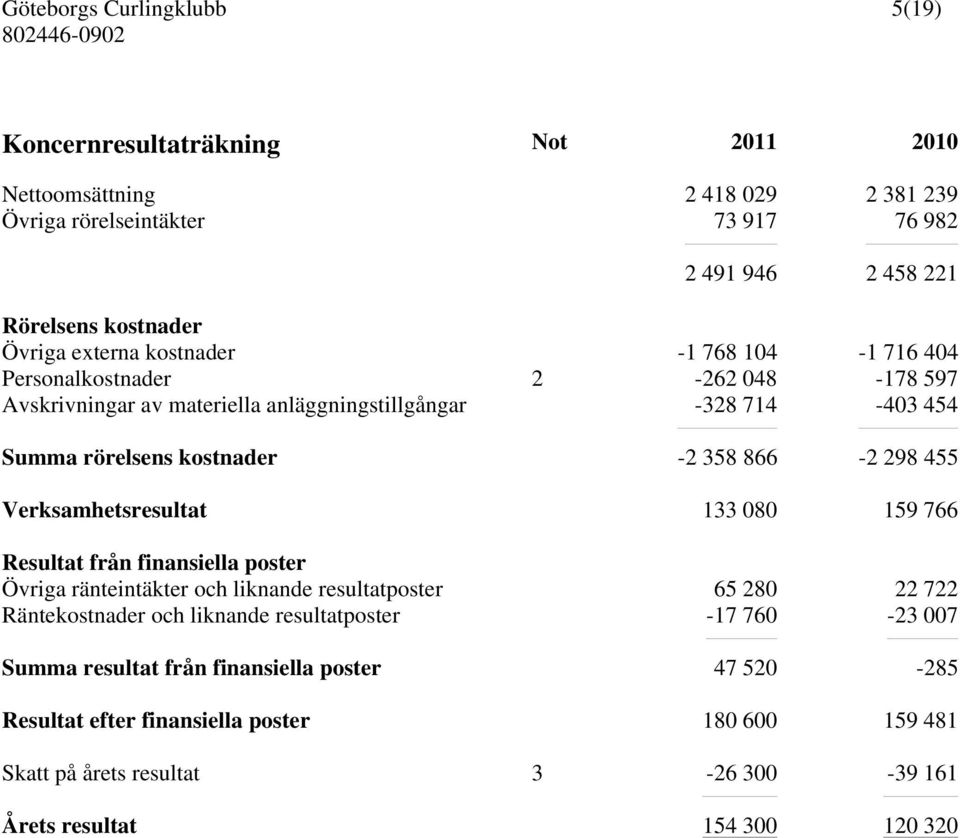 455 Verksamhetsresultat 133 080 159 766 Resultat från finansiella poster Övriga ränteintäkter och liknande resultatposter 65 280 22 722 Räntekostnader och liknande